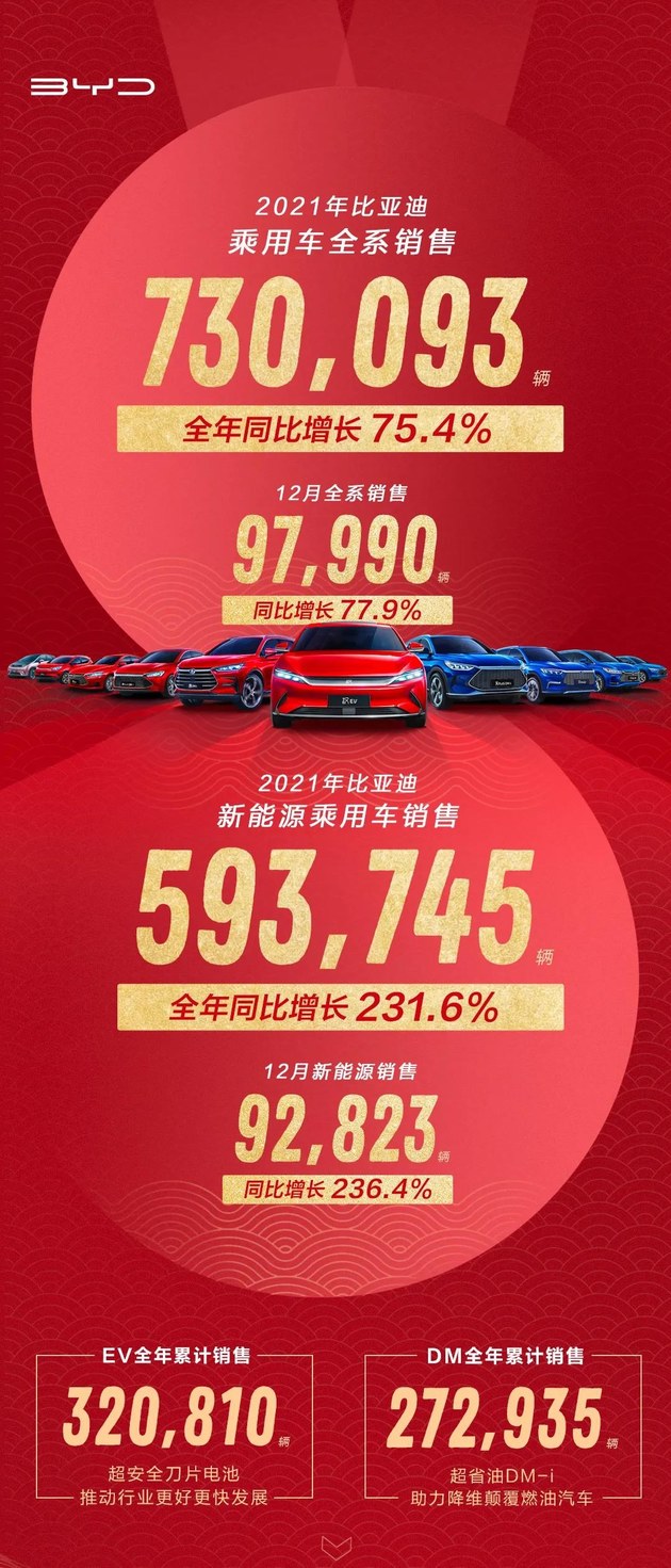 比亚迪全年销量破73万辆 新能源车销售超59万辆