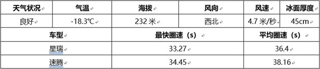 挑战-20℃严寒 星瑞和速腾你会怎么选？