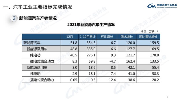 2021中国汽车销量2627.5万辆 结束下降局面