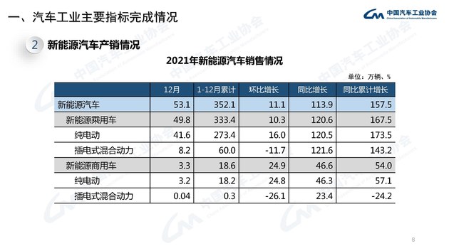 2021中国汽车销量2627.5万辆 结束下降局面