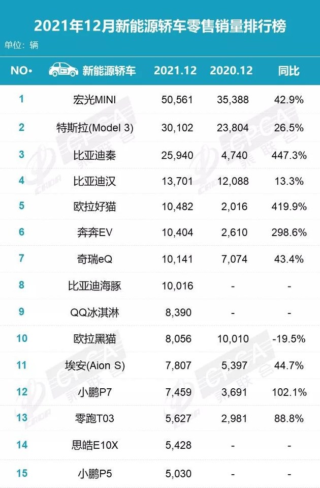 比亚迪超特斯拉 2021新能源汽车销量公布