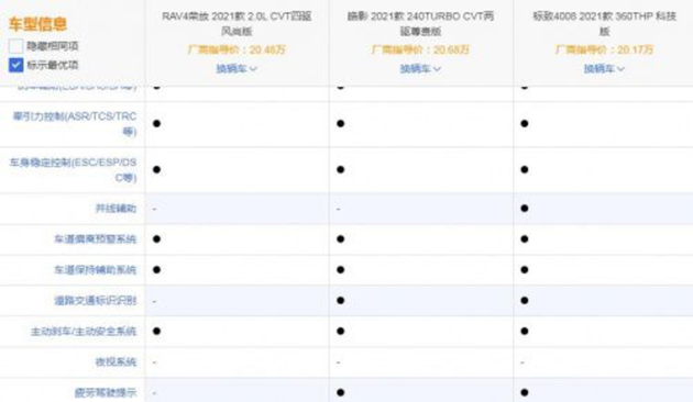 20万买辆SUV回家过年 标致4008/皓影/荣放谁更有实力？