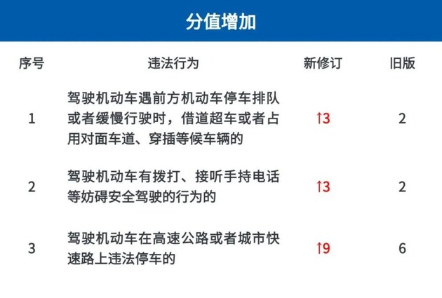 驾照计分新规则4月1日启用 有减也有增