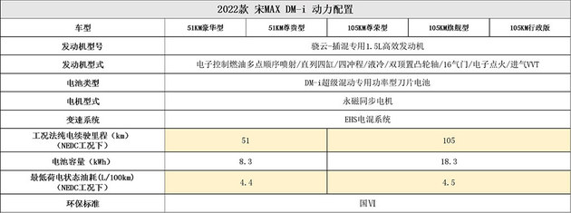 曝2022款宋MAX DM-i详细配置 3月12日上市