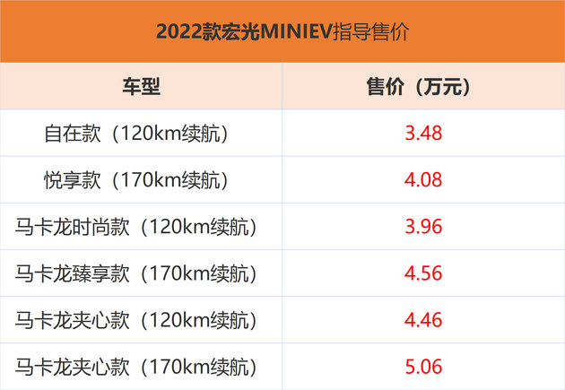 2022款宏光MINIEV正式上市 售价2.88万元起