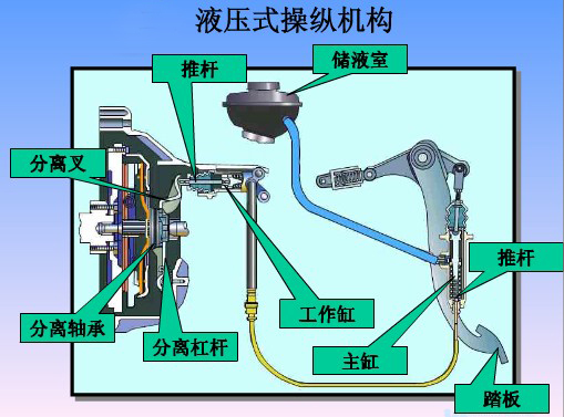 切断结合动力 离合器工作原理介绍