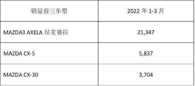 马自达2022年1-3月中国市场销量3.6万台