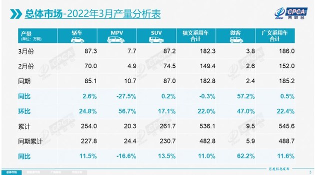 3月新能源乘用车批发同比增长122.4% 零售下降