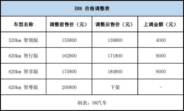 飞凡汽车两款车型调价 上涨4000-10000元/即日生效