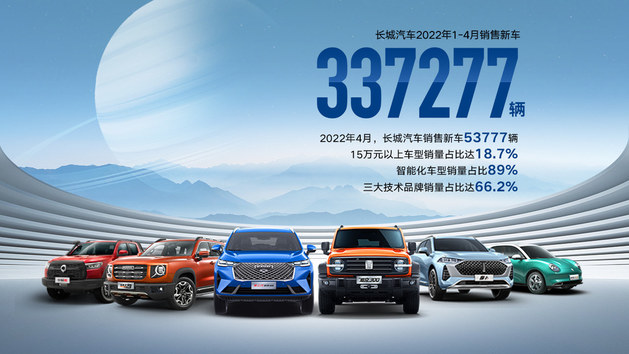 科技创新推动品牌向上 长城汽车1-4月销售337,277辆