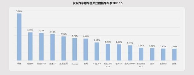 消费升级 长安汽车原车主现在都开什么车？