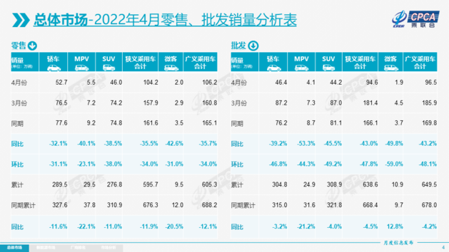 乘联会公布4月乘用车零售量 同比下降57万辆