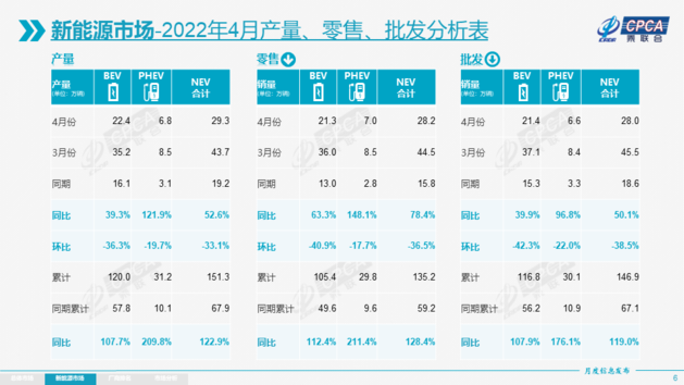 乘联会公布4月乘用车零售量 同比下降57万辆