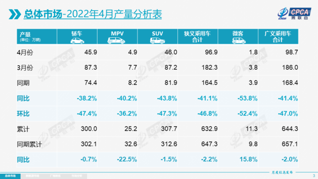 乘联会公布4月乘用车零售量 同比下降57万辆