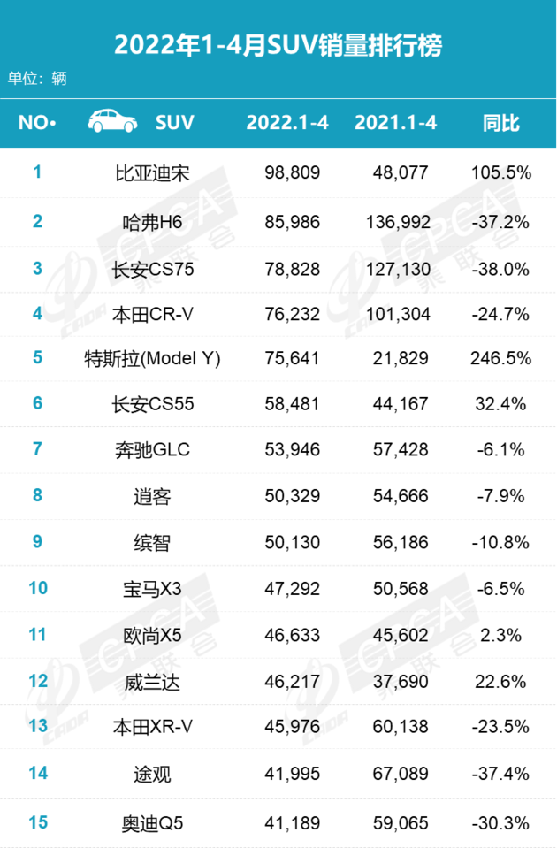 乘联会4月SUV销量榜 比亚迪宋夺得榜首