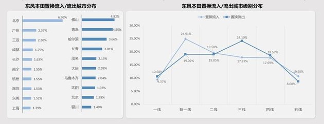 加码高线城市/打通内部闭环 东风本田置换流向研究报告