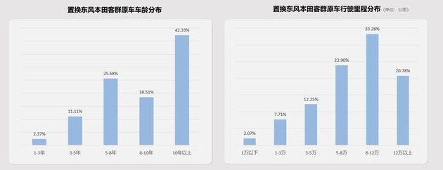 加码高线城市/打通内部闭环 东风本田置换流向研究报告