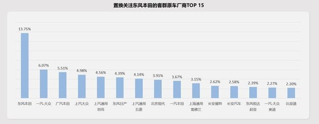 加码高线城市/打通内部闭环 东风本田置换流向研究报告