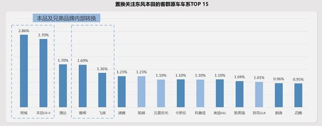 加码高线城市/打通内部闭环 东风本田置换流向研究报告