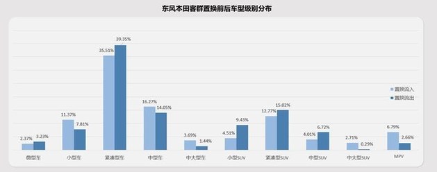 加码高线城市/打通内部闭环 东风本田置换流向研究报告