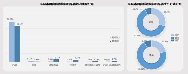 加码高线城市/打通内部闭环 东风本田置换流向研究报告