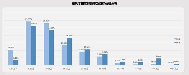 加码高线城市/打通内部闭环 东风本田置换流向研究报告