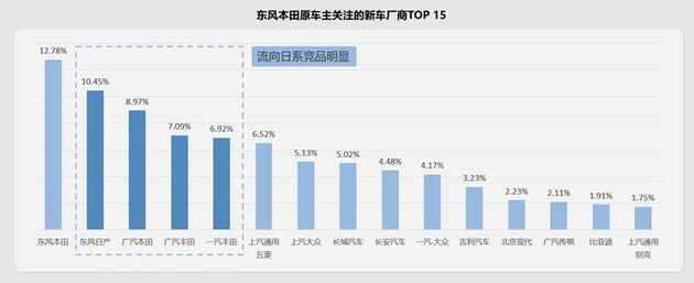 加码高线城市/打通内部闭环 东风本田置换流向研究报告