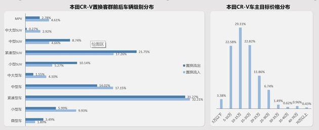 加码高线城市/打通内部闭环 东风本田置换流向研究报告