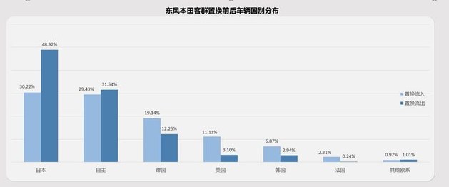 加码高线城市/打通内部闭环 东风本田置换流向研究报告