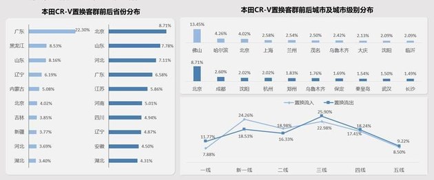 加码高线城市/打通内部闭环 东风本田置换流向研究报告