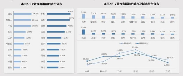 加码高线城市/打通内部闭环 东风本田置换流向研究报告