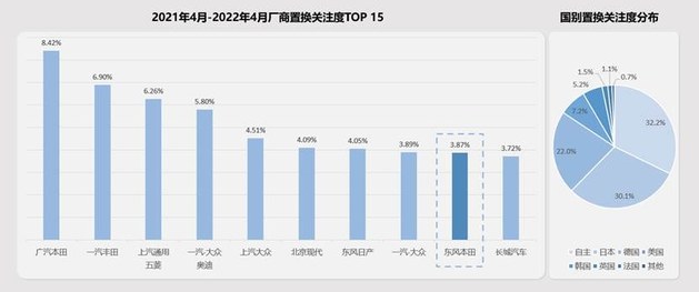 加码高线城市/打通内部闭环 东风本田置换流向研究报告