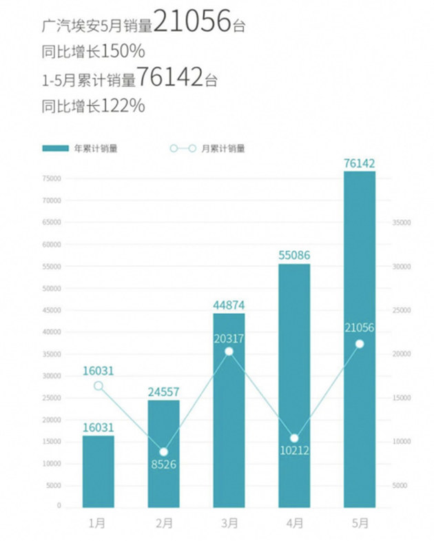 广汽埃安5月销量21056台 同比增长150%