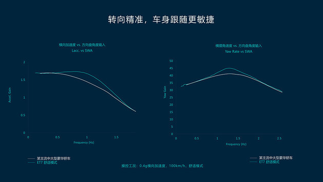 你以为只有加速快？蔚来ET7如何同时拥有舒适性和操控性