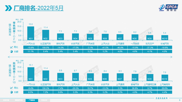 合资第二名！广汽丰田5月销量增长近20%