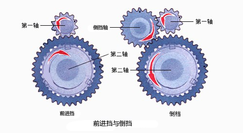 实现变速 变速器基本构成和原理介绍