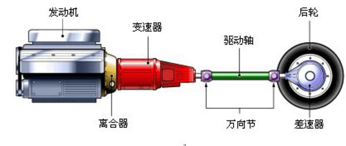 实现变速 变速器基本构成和原理介绍