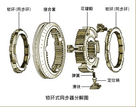 实现变速 手动变速器基本构成和原理介绍