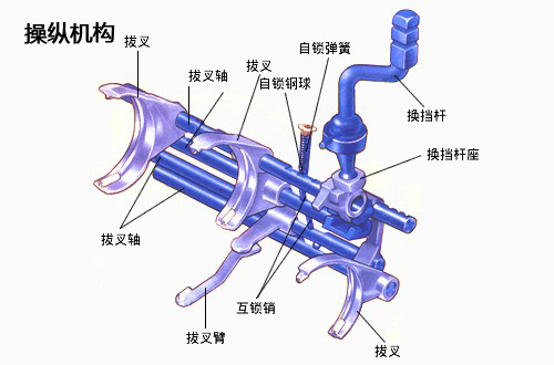 实现变速 手动变速器基本构成和原理介绍