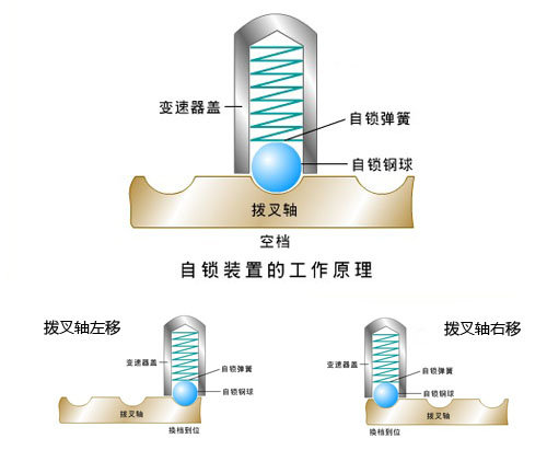 实现变速 手动变速器基本构成和原理介绍