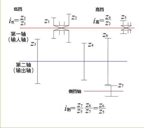 实现变速 变速器基本构成和原理介绍