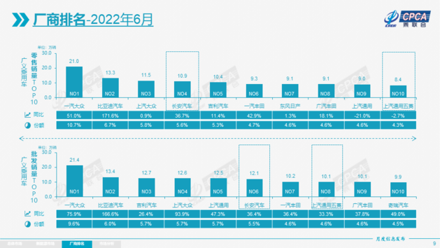 乘联会：6月零售环比增速处于近6年同期历史最高值