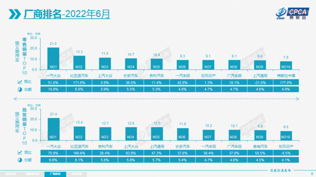 乘联会：6月零售环比增速处于近6年同期历史最高值