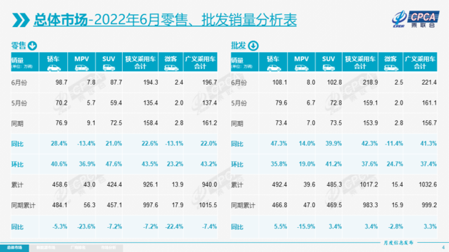 乘联会：6月零售环比增速处于近6年同期历史最高值