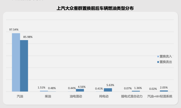 上汽大众原车主现在都开啥车？日系竞品流转明显