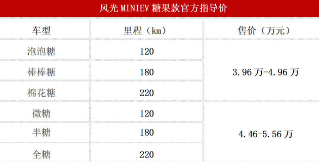风光MINIEV售价3.96万起 共6款配置车型