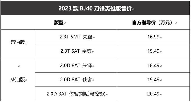 王者归来？23款BJ40刀锋英雄版段位再进阶，售价16.99-20.49万元