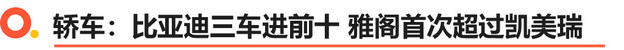 7月汽车销量：比亚迪稳居销冠 特斯拉跌落