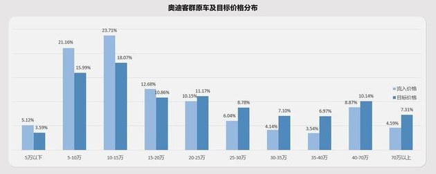 发起用户忠诚度保卫战 奥迪置换流向研究报告