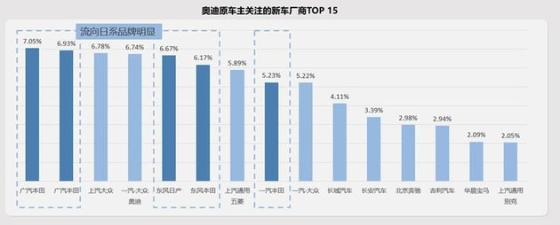 发起用户忠诚度保卫战 奥迪置换流向研究报告